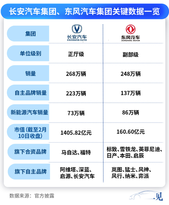 东风、长安不合并了！将有新汽车央企成立