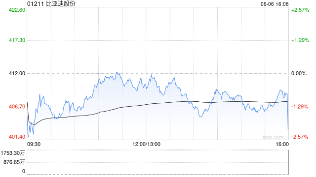 比亚迪股份将于7月29日派发末期股息每股3.974元