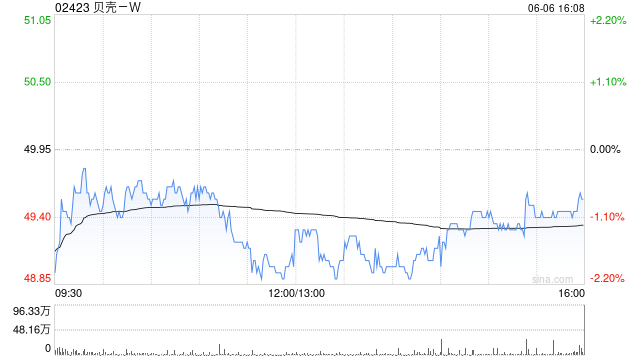 贝壳-W于6月6日斥资500万美元回购80.03万股