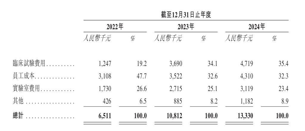 谁在为“药奶”买单？圣桐特医赴港IPO 去年流动负债净额4亿元却分红3.5亿元