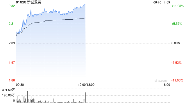 内房股午前涨幅居前 新城发展涨超10%远洋集团涨超6%
