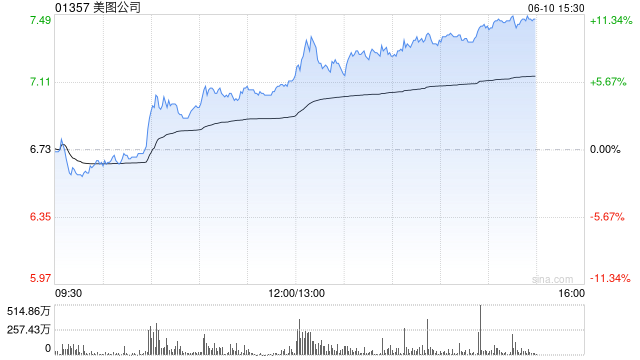 美图公司午后涨超9%，创2018年以来新高，年初至今已飙升超160%