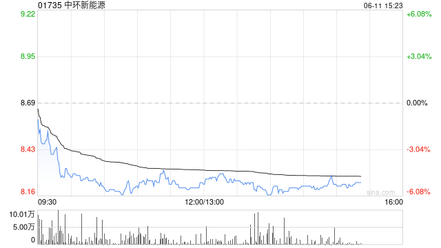 中环新能源拟1.15亿港元出售Central Property Group Ltd全部已发行股本