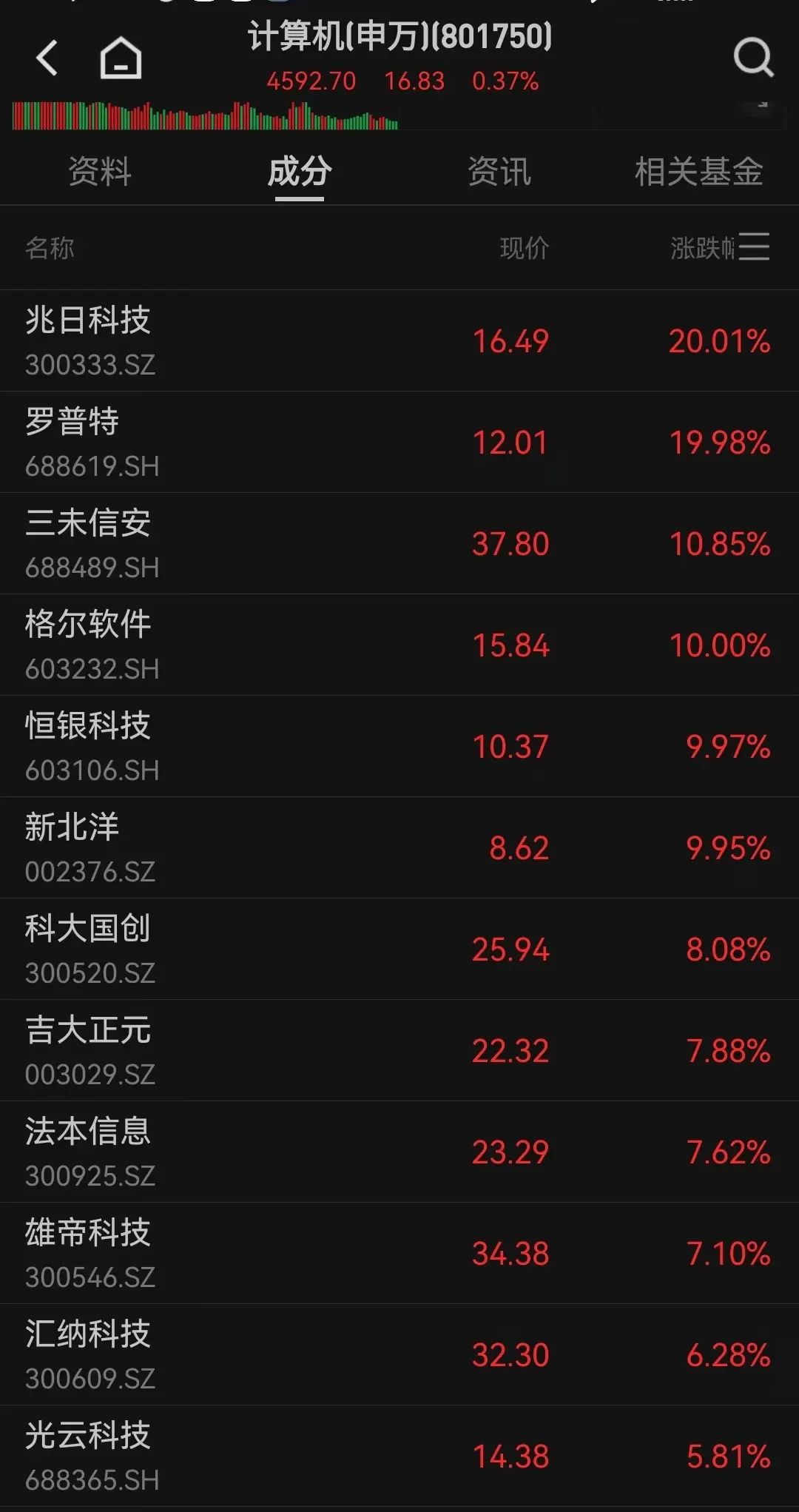 涨停潮！TMT赛道，突然爆发！