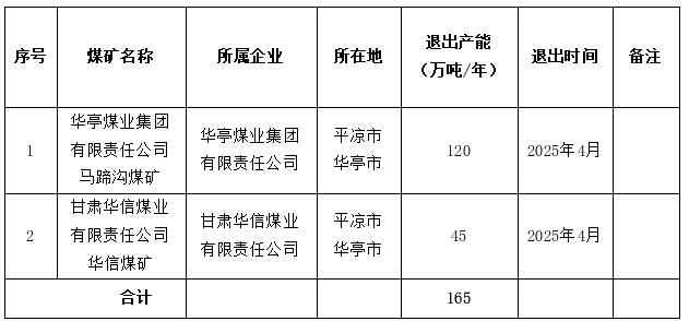 甘肃省再关两座煤矿 焦煤焦炭怎么走？
