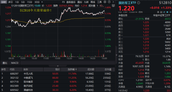 突发空袭，地缘冲突加剧！中航成飞盘中急拉16%！国防军工ETF午后冲高1.66%，全天放量溢价！