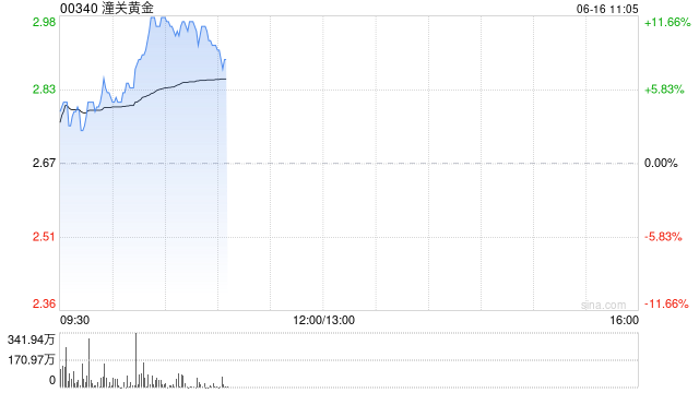 潼关黄金拉升逾11% 公司两个矿场内生动能强劲