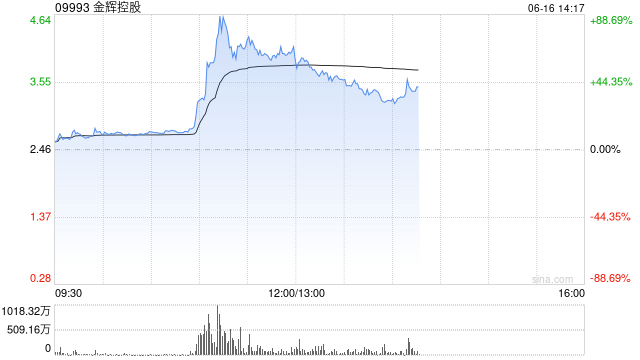 港股内房股快速走高，金辉控股暴涨超56%，5月各线城市商品住宅销售价格同比降幅收窄