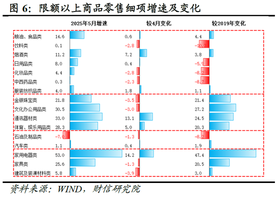 财信研究评2025年1-5月宏观数据：消费升投资降，经济保持韧性