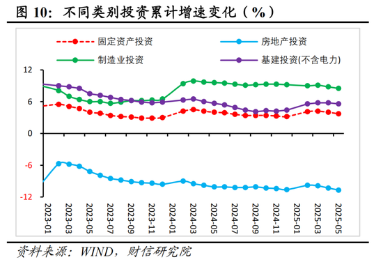 财信研究评2025年1-5月宏观数据：消费升投资降，经济保持韧性