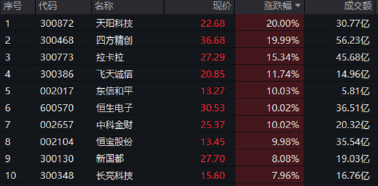 A股三指齐升！成份股狂掀涨停潮，金融科技ETF（159851）放量飙涨4.84%！吃喝板块下探回升，食品ETF持续吸金