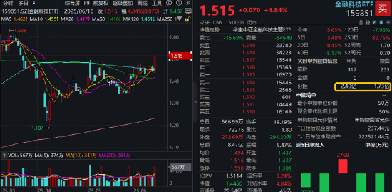 A股三指齐升！成份股狂掀涨停潮，金融科技ETF（159851）放量飙涨4.84%！吃喝板块下探回升，食品ETF持续吸金