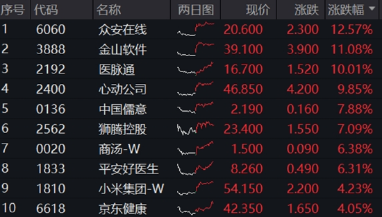 A股三指齐升！成份股狂掀涨停潮，金融科技ETF（159851）放量飙涨4.84%！吃喝板块下探回升，食品ETF持续吸金