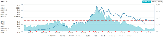 A股三指齐升！成份股狂掀涨停潮，金融科技ETF（159851）放量飙涨4.84%！吃喝板块下探回升，食品ETF持续吸金