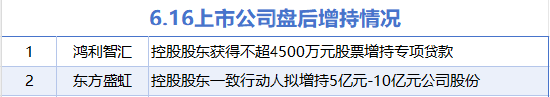 6月16日增减持汇总：鸿利智汇等2股增持 三维通信等18股减持（表）