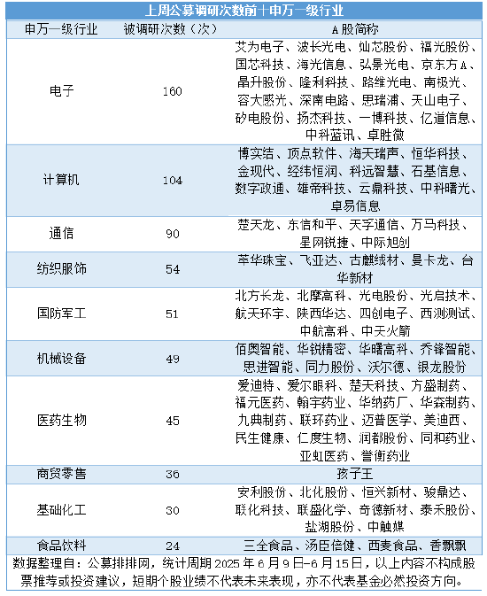 上周公募调研量激增18%，调研股平均涨1.68%，5只大涨超20%